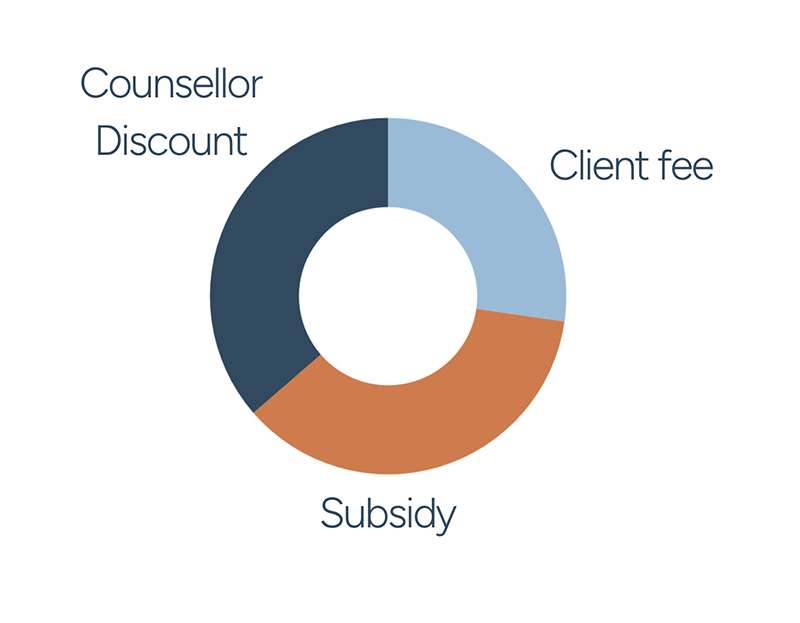 Shared Cost chart